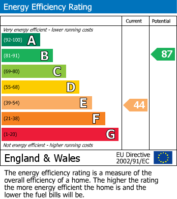 Energy Performance Certificate for Stonegate, East Sussex