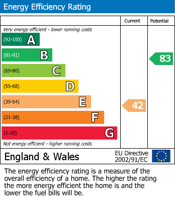 Energy Performance Certificate for Wadhurst, East Sussex