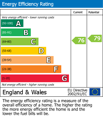 Energy Performance Certificate for Penshurst Road, Kent